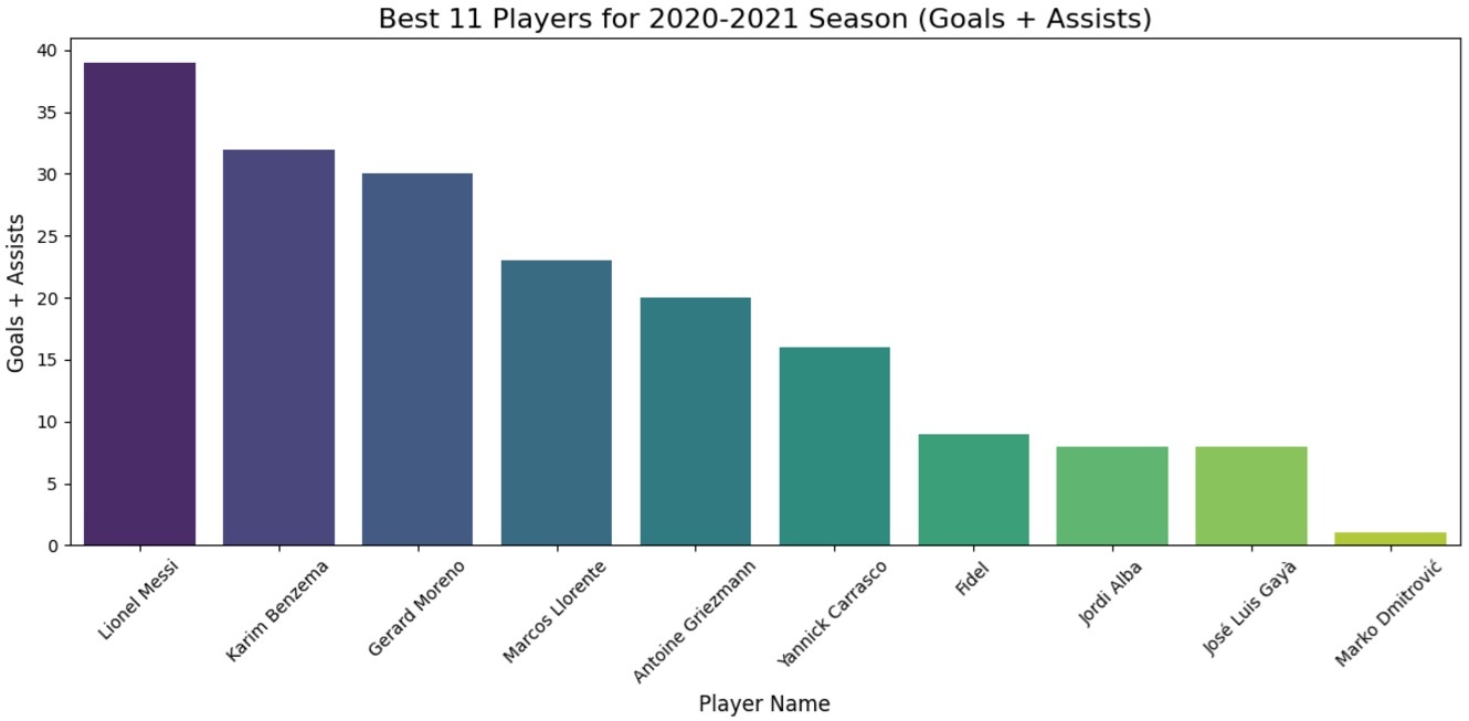 Best 11 Players Model