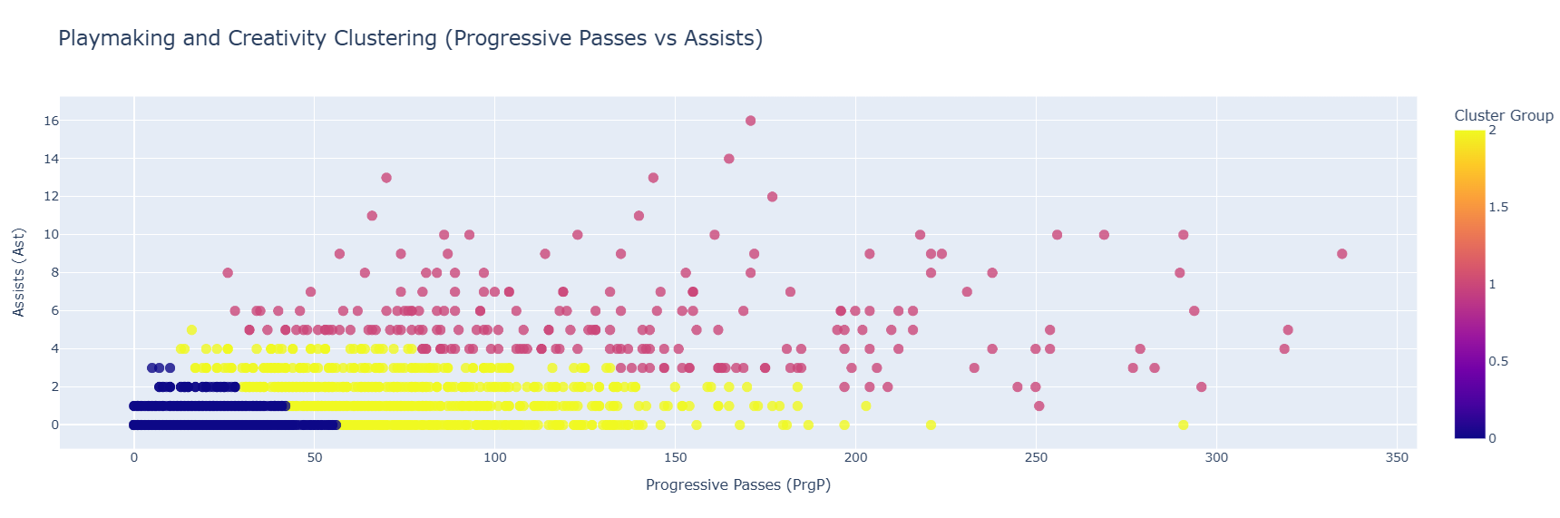 Playmaking and Creativity Clustering
