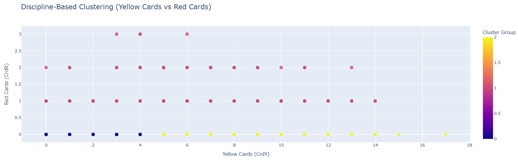 Discipline-Based Clustering
