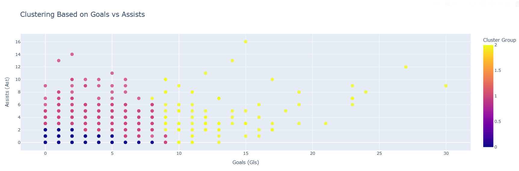 Goals vs Assists Clustering