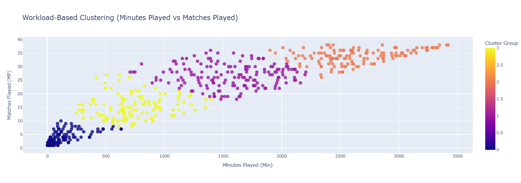 Workload-Based Clustering