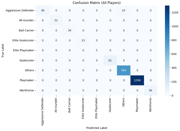 Player Classification