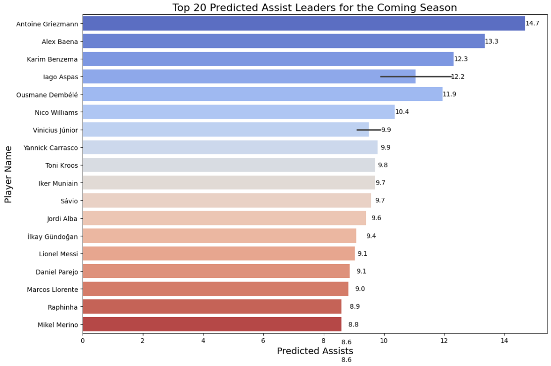 Top Assist Leaders Prediction