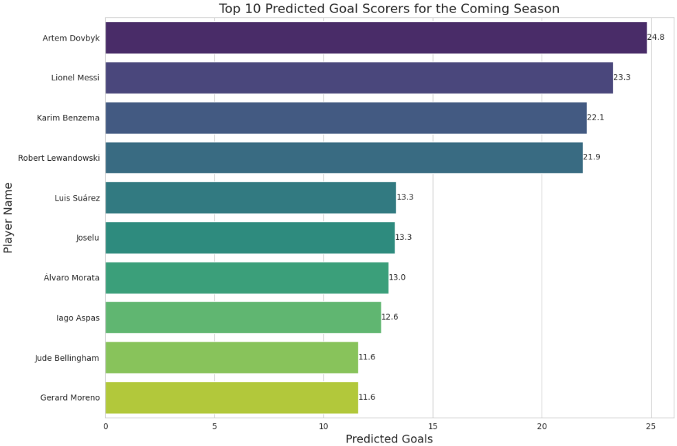 Top Goal Scorers Prediction