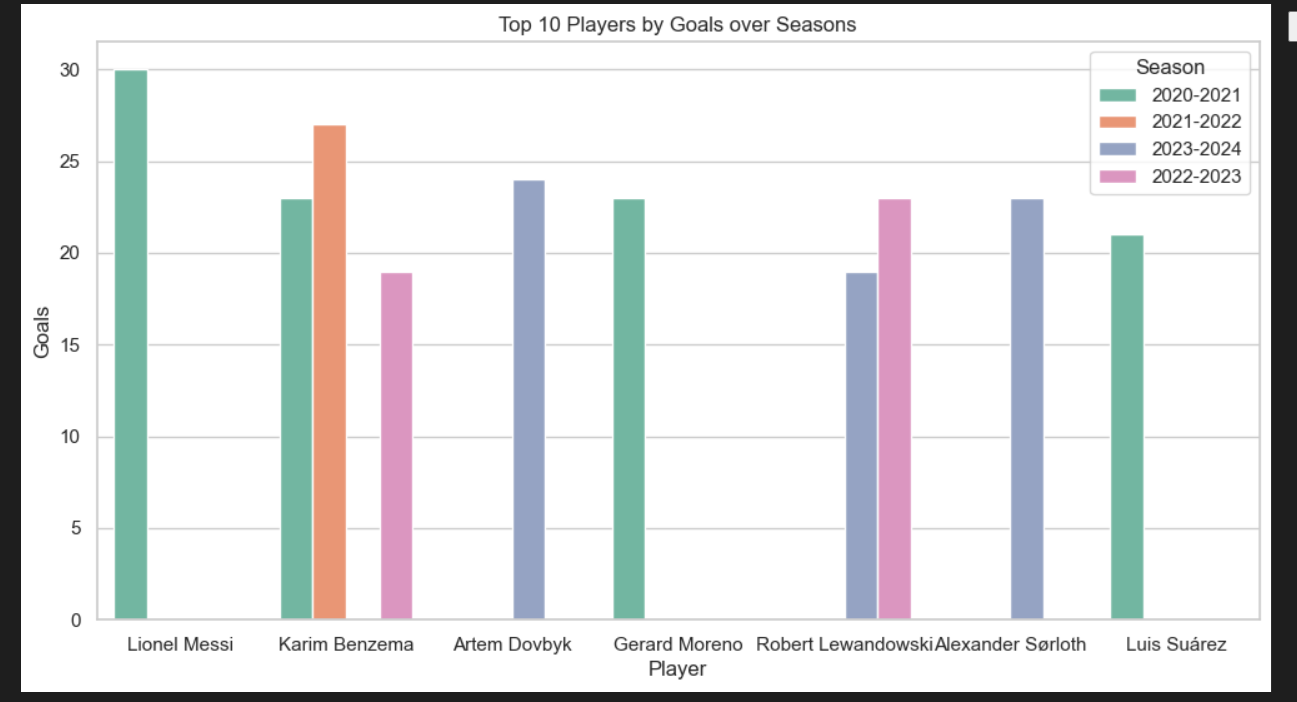 Top 10 players by goals scored over multiple seasons