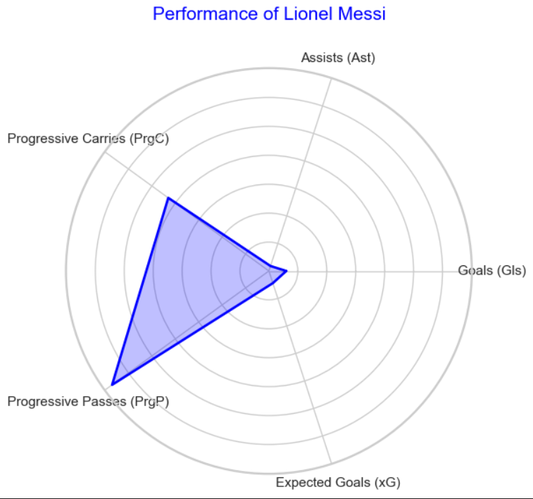 Performance metrics for a specific player