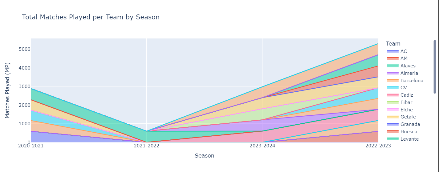 Matches played per team each season