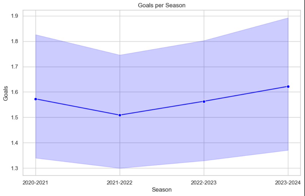 Goals scored per season