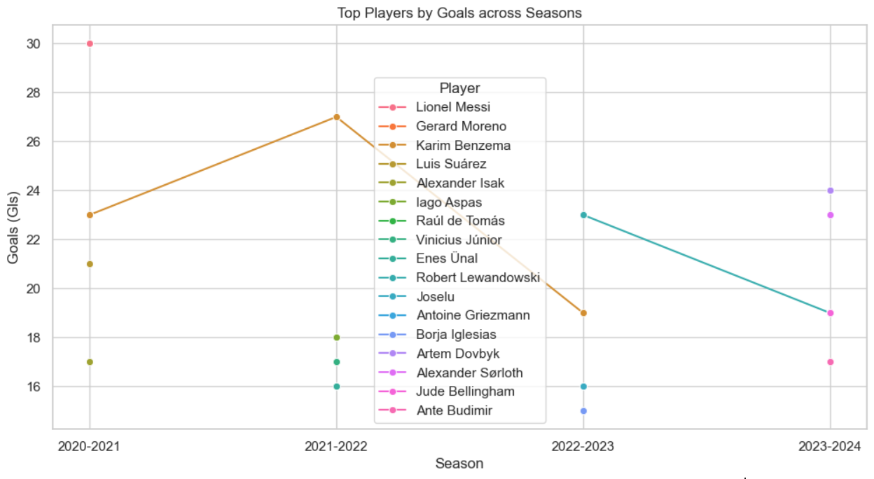 Players with the highest goals scored across seasons