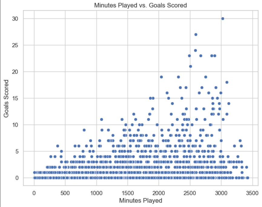 Scatter plot of minutes played versus goals scored