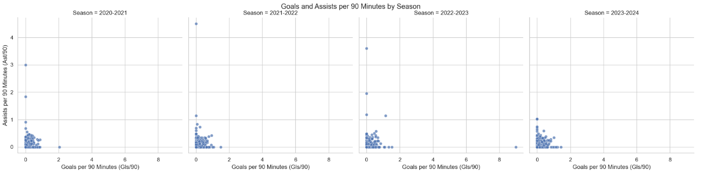 Goals and assists per 90 minutes by season