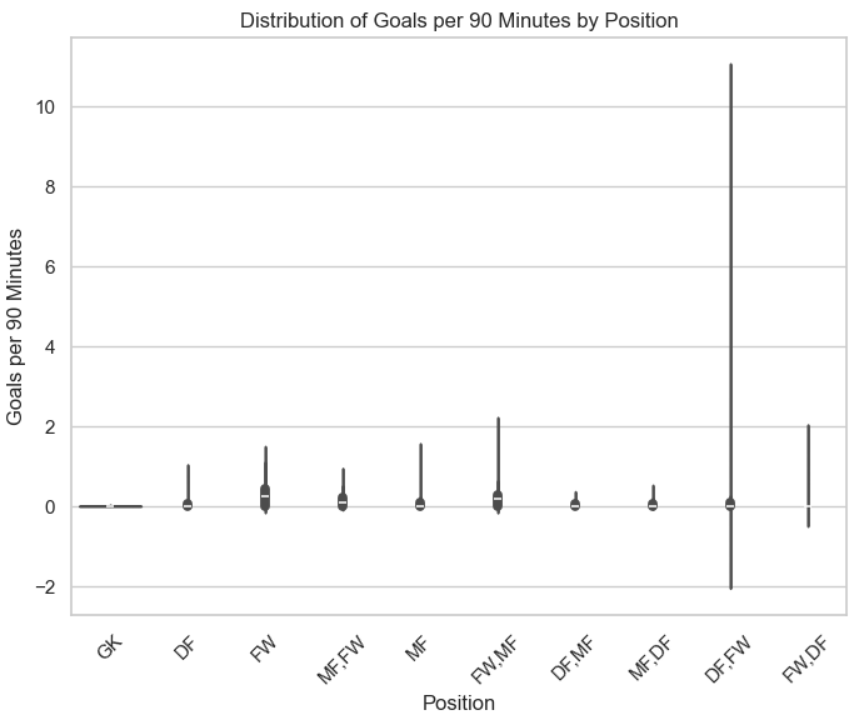 Goals per 90 minutes distribution by player positions