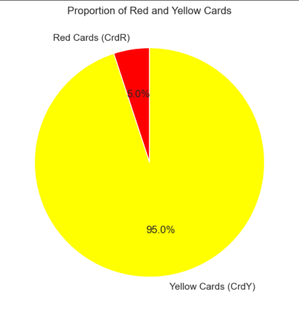 Proportion of red and yellow cards