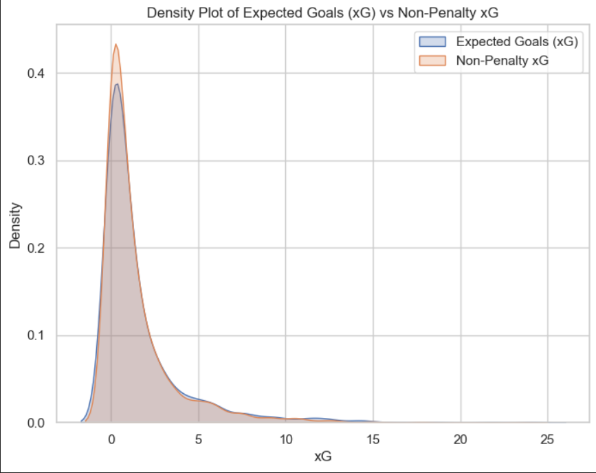 Density plot comparing xG and npxG
