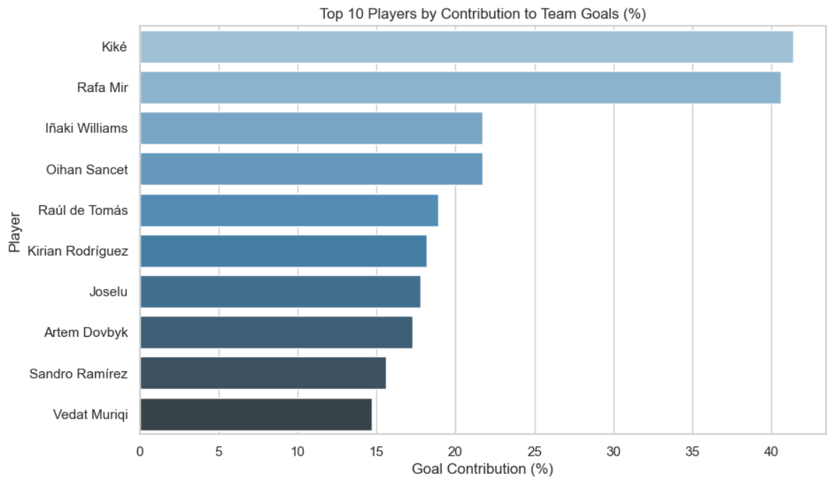 Players with the highest percentage contribution to team goals