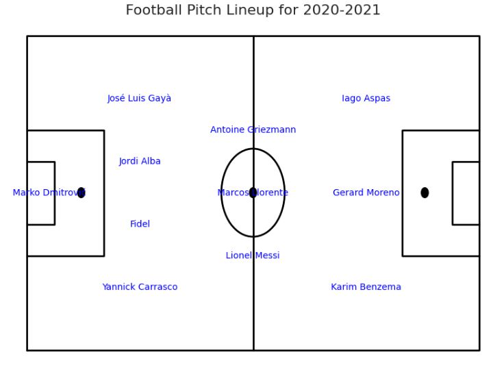 Football Pitch Lineup for 2020-2021