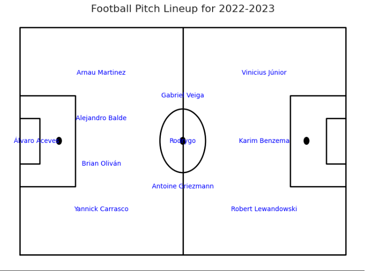 Football Pitch Lineup for 2022-2023